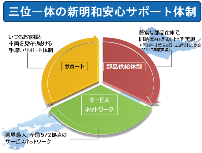 サポート体制