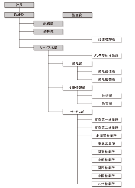 組織図